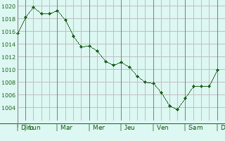 Graphe de la pression atmosphrique prvue pour Neukirch/Lausitz
