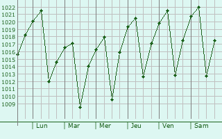 Graphe de la pression atmosphrique prvue pour Vereeniging