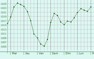 Graphe de la pression atmosphrique prvue pour Vkhodnoy