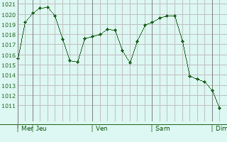 Graphe de la pression atmosphrique prvue pour Qazax