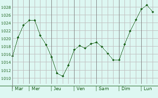 Graphe de la pression atmosphrique prvue pour Borovichi