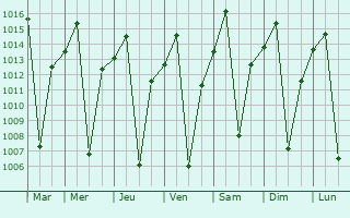 Graphe de la pression atmosphrique prvue pour Mumbwa