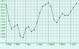 Graphe de la pression atmosphrique prvue pour Herrsching am Ammersee