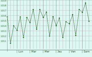 Graphe de la pression atmosphrique prvue pour Ibirau