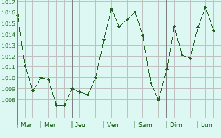 Graphe de la pression atmosphrique prvue pour Breitenbach-Haut-Rhin