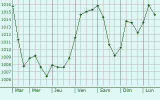 Graphe de la pression atmosphrique prvue pour Schaffhouse-prs-Seltz