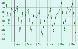 Graphe de la pression atmosphrique prvue pour Campo Formoso