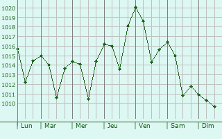 Graphe de la pression atmosphrique prvue pour Orta
