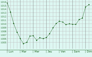 Graphe de la pression atmosphrique prvue pour Garbsen-Mitte