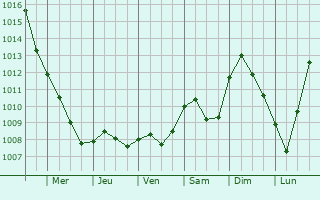 Graphe de la pression atmosphrique prvue pour Halle Neustadt