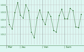 Graphe de la pression atmosphrique prvue pour Massade