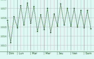 Graphe de la pression atmosphrique prvue pour Plaine des Papayes