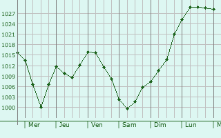 Graphe de la pression atmosphrique prvue pour Novokuznetsk