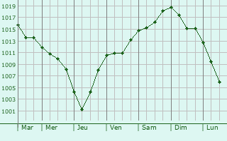 Graphe de la pression atmosphrique prvue pour Chermukhovo