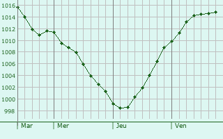 Graphe de la pression atmosphrique prvue pour Rebecq