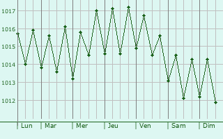 Graphe de la pression atmosphrique prvue pour Morcellemont Saint Andr
