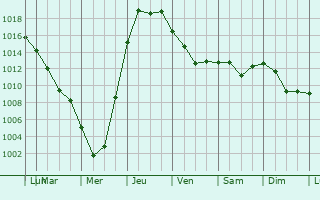 Graphe de la pression atmosphrique prvue pour Voznesenskoye
