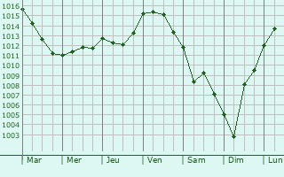 Graphe de la pression atmosphrique prvue pour Saint-Varent