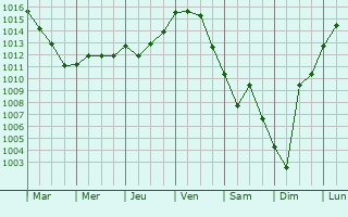 Graphe de la pression atmosphrique prvue pour Le Gu-d