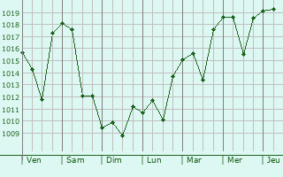 Graphe de la pression atmosphrique prvue pour Zangilan
