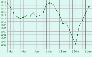 Graphe de la pression atmosphrique prvue pour Marigny-Brizay