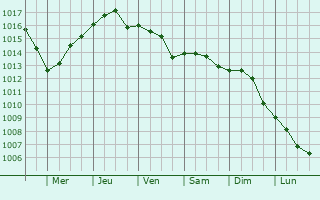 Graphe de la pression atmosphrique prvue pour Porto Empedocle