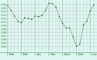 Graphe de la pression atmosphrique prvue pour Saint-Georges-Antignac