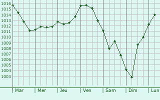 Graphe de la pression atmosphrique prvue pour Vouvant