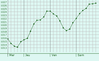 Graphe de la pression atmosphrique prvue pour Villiers-sur-Seine