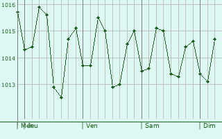 Graphe de la pression atmosphrique prvue pour Campanilla