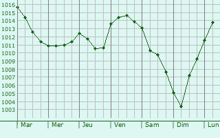 Graphe de la pression atmosphrique prvue pour Villechauve