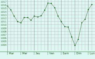 Graphe de la pression atmosphrique prvue pour Saint-Mariens