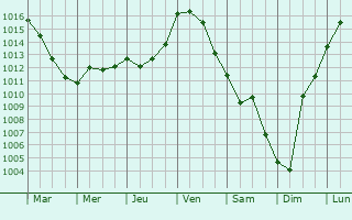 Graphe de la pression atmosphrique prvue pour Villiers-Couture
