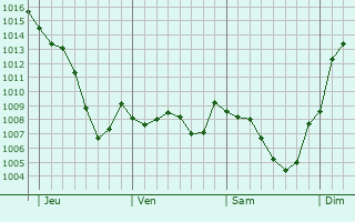 Graphe de la pression atmosphrique prvue pour Uxelles