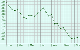 Graphe de la pression atmosphrique prvue pour la Garriga