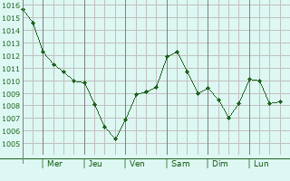 Graphe de la pression atmosphrique prvue pour Sassuolo