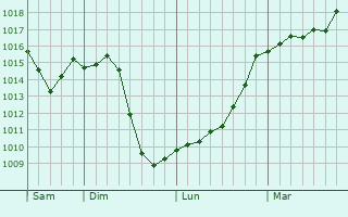 Graphe de la pression atmosphrique prvue pour L