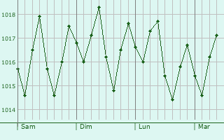 Graphe de la pression atmosphrique prvue pour Ingham