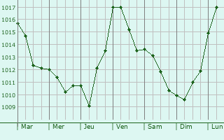 Graphe de la pression atmosphrique prvue pour Vignevieille