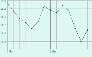 Graphe de la pression atmosphrique prvue pour Pipay