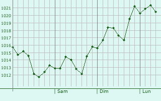 Graphe de la pression atmosphrique prvue pour Taybad
