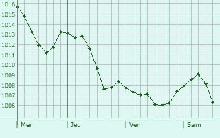 Graphe de la pression atmosphrique prvue pour Faucompierre