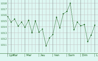 Graphe de la pression atmosphrique prvue pour Vallenar