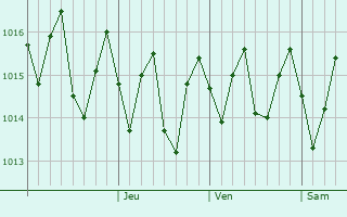 Graphe de la pression atmosphrique prvue pour Le Tampon