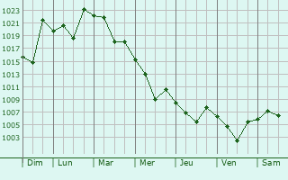 Graphe de la pression atmosphrique prvue pour Mesudiye
