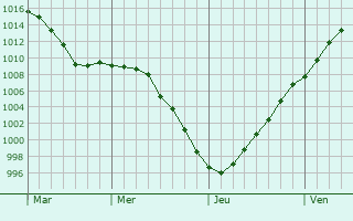 Graphe de la pression atmosphrique prvue pour Sorrus