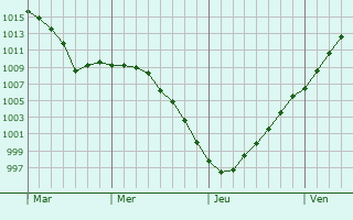 Graphe de la pression atmosphrique prvue pour Bouquehault