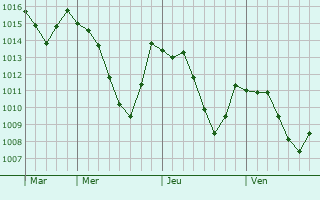Graphe de la pression atmosphrique prvue pour Durach