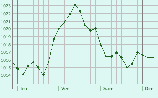 Graphe de la pression atmosphrique prvue pour Santa Pola