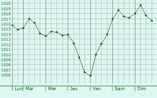 Graphe de la pression atmosphrique prvue pour Covedale
